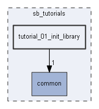 tutorial_01_init_library