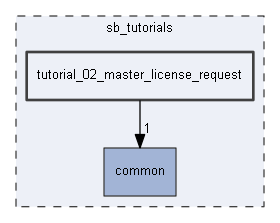 tutorial_02_master_license_request