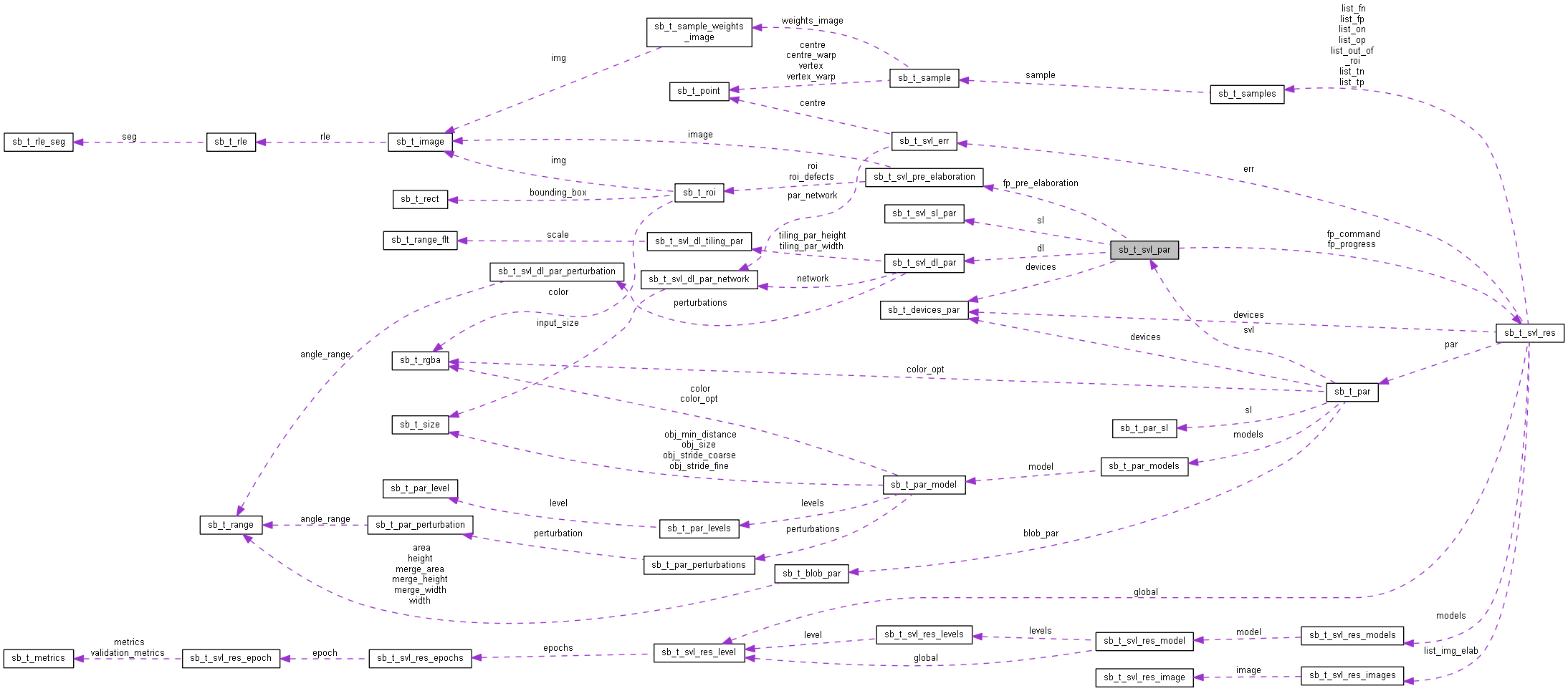 Collaboration graph